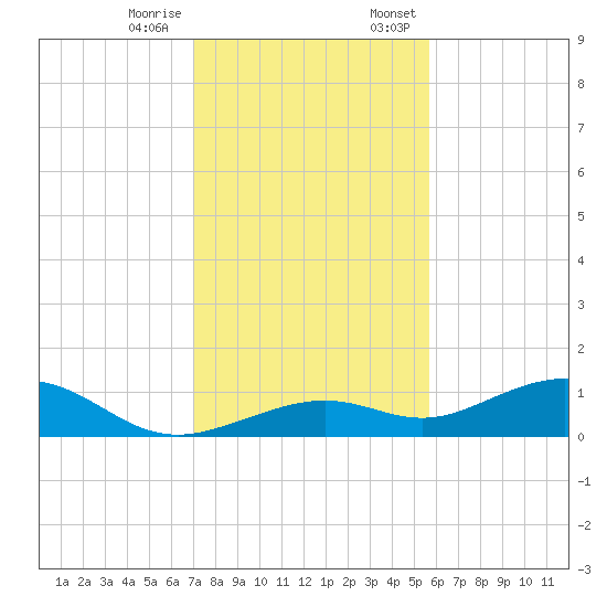 South Channel tide chart for Tuesday, December 16, 2025