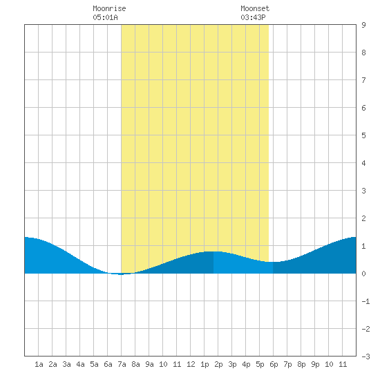 South Channel tide chart for Wednesday, December 17, 2025