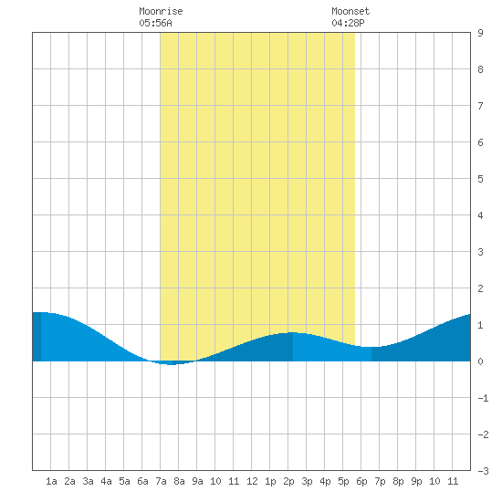 South Channel tide chart for Thursday, December 18, 2025