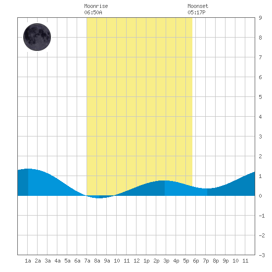 South Channel tide chart for Friday, December 19, 2025