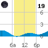 South Channel tide chart for Friday, December 19, 2025