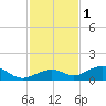South Channel tide chart for Monday, December 1, 2025