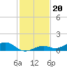 South Channel tide chart for Saturday, December 20, 2025