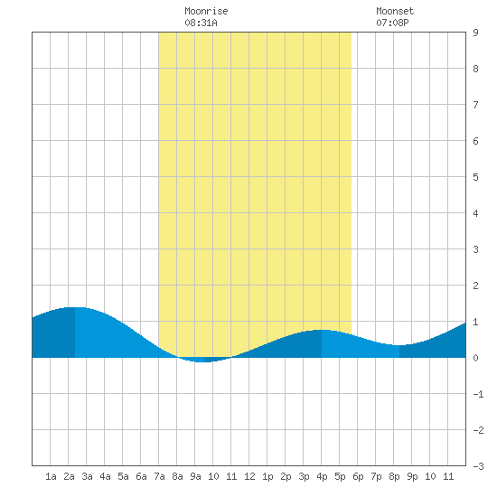 South Channel tide chart for Sunday, December 21, 2025