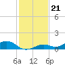 South Channel tide chart for Sunday, December 21, 2025