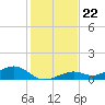 South Channel tide chart for Monday, December 22, 2025