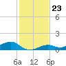 South Channel tide chart for Tuesday, December 23, 2025