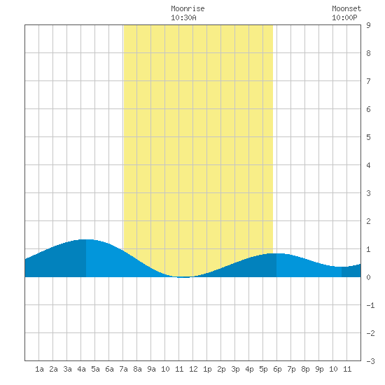 South Channel tide chart for Wednesday, December 24, 2025