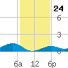 South Channel tide chart for Wednesday, December 24, 2025