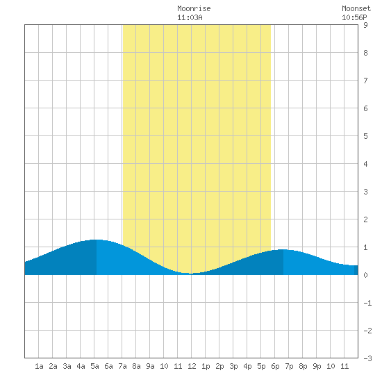 South Channel tide chart for Thursday, December 25, 2025