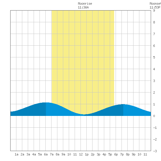 South Channel tide chart for Friday, December 26, 2025