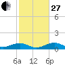 South Channel tide chart for Saturday, December 27, 2025