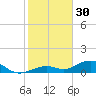 South Channel tide chart for Tuesday, December 30, 2025
