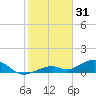 South Channel tide chart for Wednesday, December 31, 2025