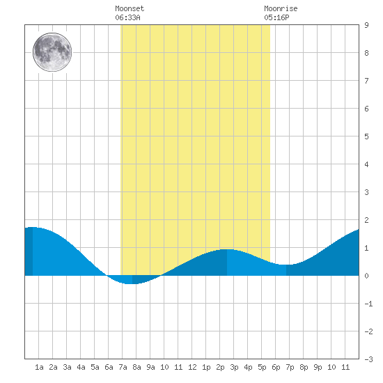 South Channel tide chart for Thursday, December 4, 2025