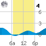 South Channel tide chart for Thursday, December 4, 2025