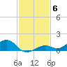 South Channel tide chart for Saturday, December 6, 2025