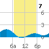 South Channel tide chart for Sunday, December 7, 2025