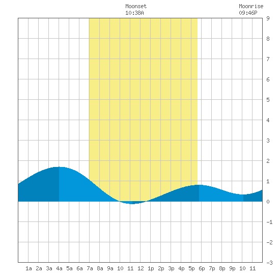South Channel tide chart for Monday, December 8, 2025