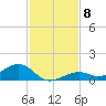 South Channel tide chart for Monday, December 8, 2025