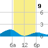 South Channel tide chart for Tuesday, December 9, 2025