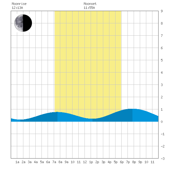 South Channel tide chart for Saturday, January 10, 2026