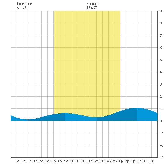 South Channel tide chart for Sunday, January 11, 2026