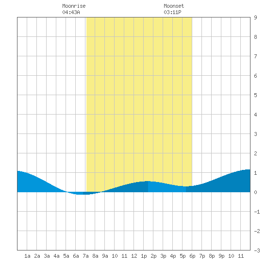 South Channel tide chart for Thursday, January 15, 2026