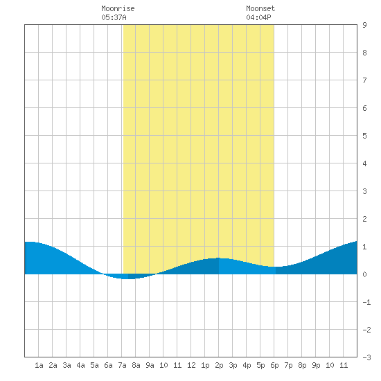 South Channel tide chart for Friday, January 16, 2026
