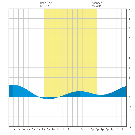South Channel tide chart for Saturday, January 17, 2026