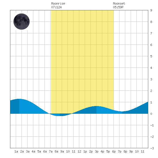 South Channel tide chart for Sunday, January 18, 2026