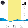 South Channel tide chart for Sunday, January 18, 2026