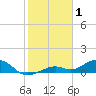 South Channel tide chart for Thursday, January 1, 2026
