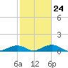 South Channel tide chart for Saturday, January 24, 2026