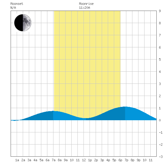 South Channel tide chart for Sunday, January 25, 2026