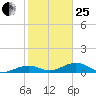 South Channel tide chart for Sunday, January 25, 2026