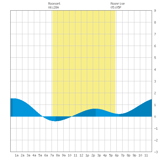South Channel tide chart for Friday, January 2, 2026