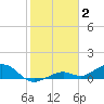 South Channel tide chart for Friday, January 2, 2026