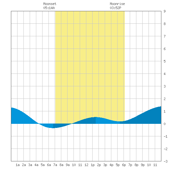 South Channel tide chart for Friday, January 30, 2026
