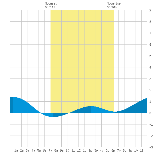 South Channel tide chart for Saturday, January 31, 2026