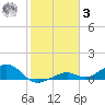 South Channel tide chart for Saturday, January 3, 2026