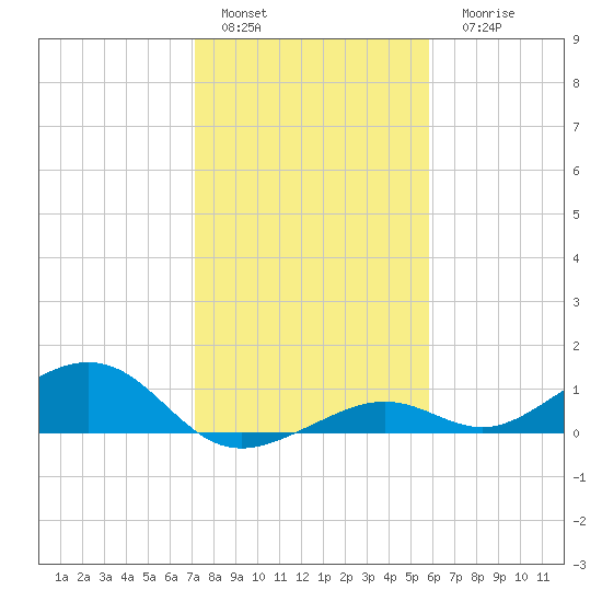 South Channel tide chart for Sunday, January 4, 2026