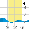 South Channel tide chart for Sunday, January 4, 2026