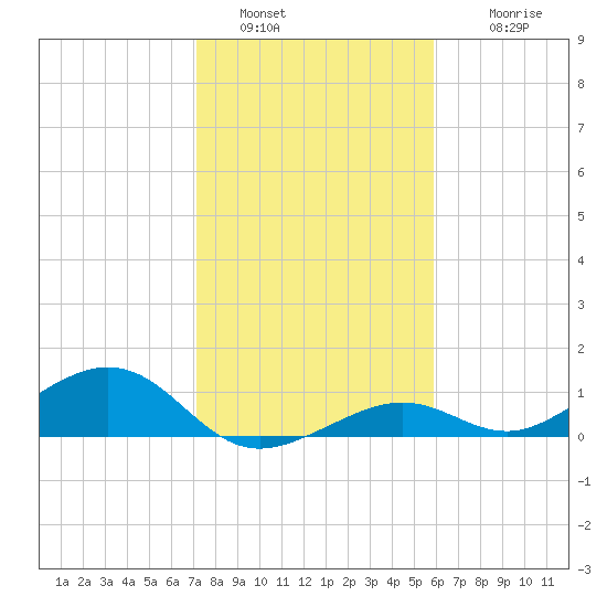 South Channel tide chart for Monday, January 5, 2026