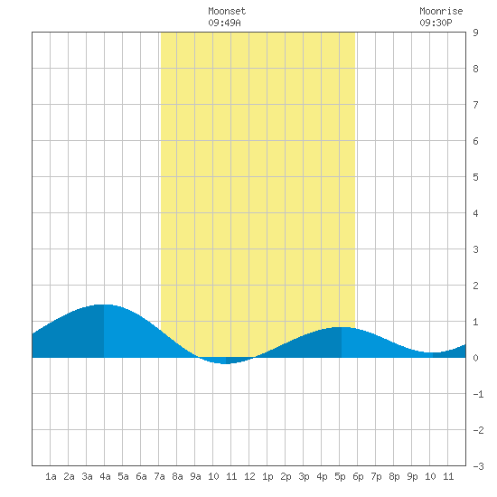 South Channel tide chart for Tuesday, January 6, 2026