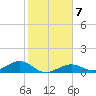 South Channel tide chart for Wednesday, January 7, 2026