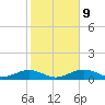 South Channel tide chart for Friday, January 9, 2026