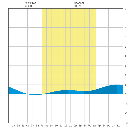 South Channel tide chart for Thursday, February 12, 2026