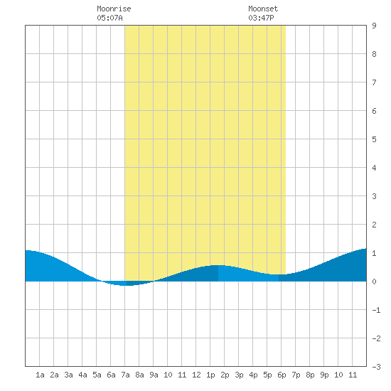 South Channel tide chart for Saturday, February 14, 2026