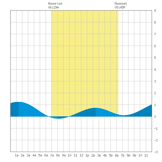 South Channel tide chart for Monday, February 16, 2026